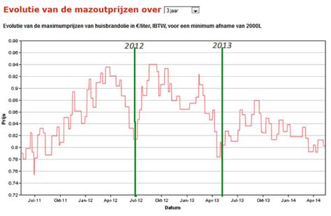 evolutie huisbrandolie|De officiële mazoutprijs in België: dagprijs en evolutie